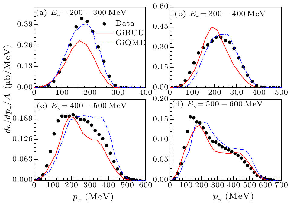 Chin. Phys. Lett. (2017) 34(7) 072401 - A Photonuclear Reaction Model ...