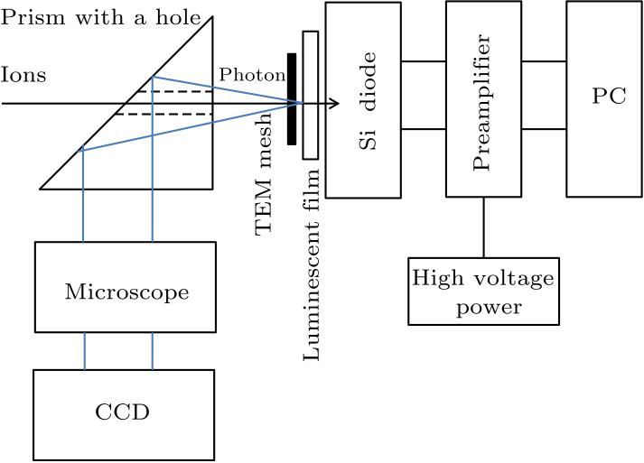 Chin. Phys. Lett. (2017) 34(7) 073401 - Ion Photon Emission Microscope ...