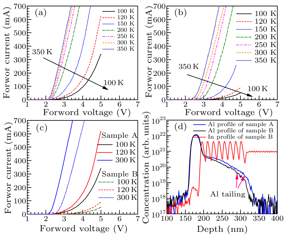 Chin. Phys. Lett. (2017) 34(7) 077301 - The Efficiency Droop Of InGaN ...