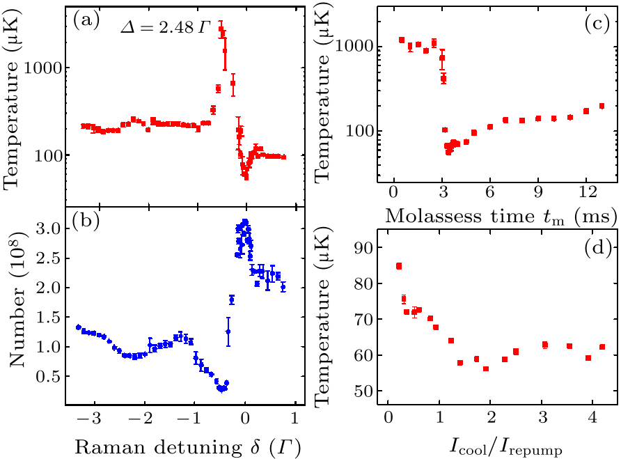 Chin Phys Lett 18 35 12 Sub Doppler Laser Cooling Of 23 Na In Gray Molasses On The D 2 Line