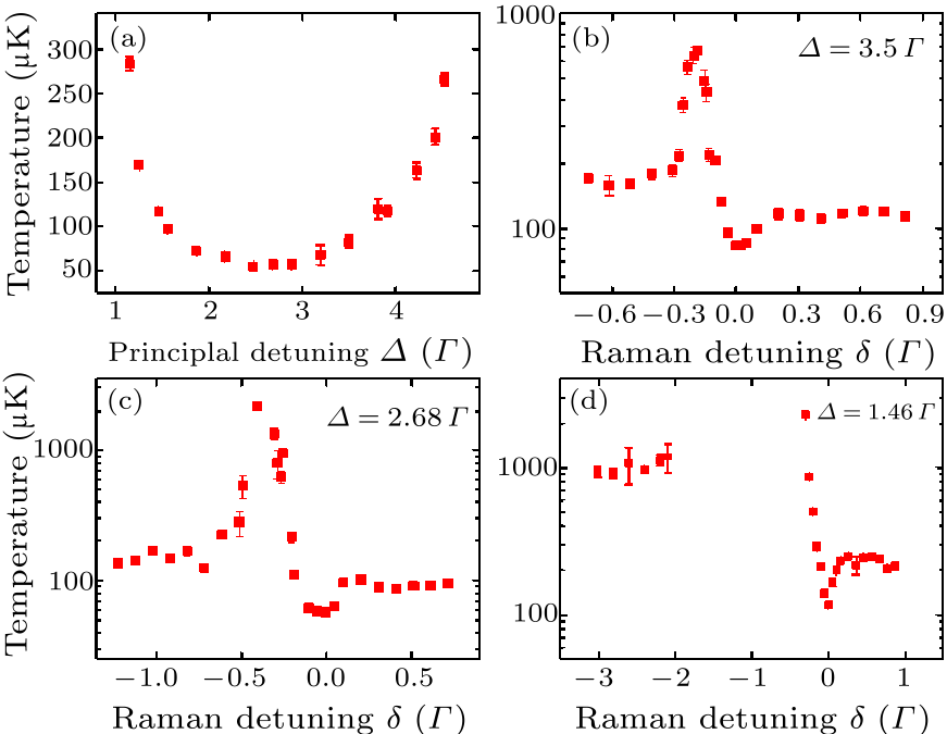 Chin Phys Lett 18 35 12 Sub Doppler Laser Cooling Of 23 Na In Gray Molasses On The D 2 Line