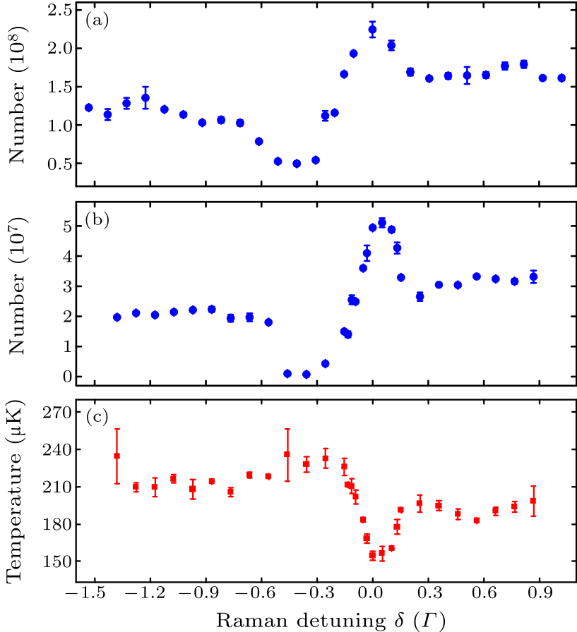 Chin Phys Lett 18 35 12 Sub Doppler Laser Cooling Of 23 Na In Gray Molasses On The D 2 Line