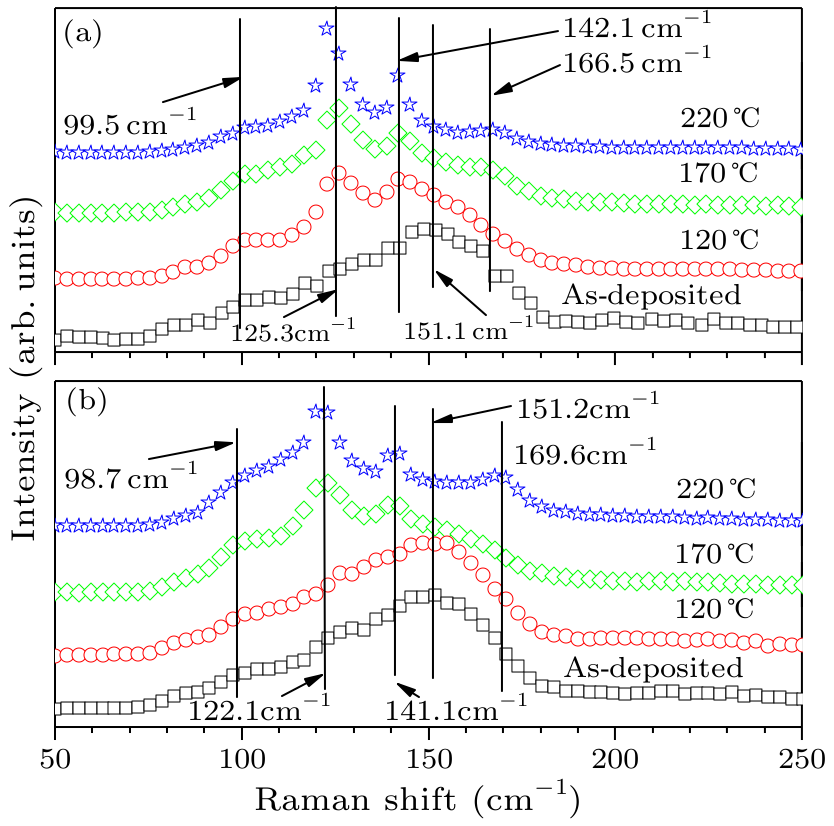 Chin Phys Lett Structural Evolution And Phase