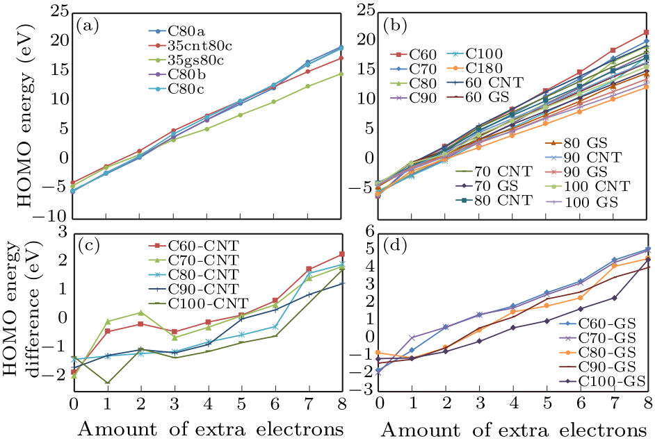 Chin Phys Lett 18 35 12 Different Charging Induced Modulations Of Highest Occupied Molecular Orbital Energies In Fullerenes In Comparison With Carbon Nanotubes And Graphene Sheets