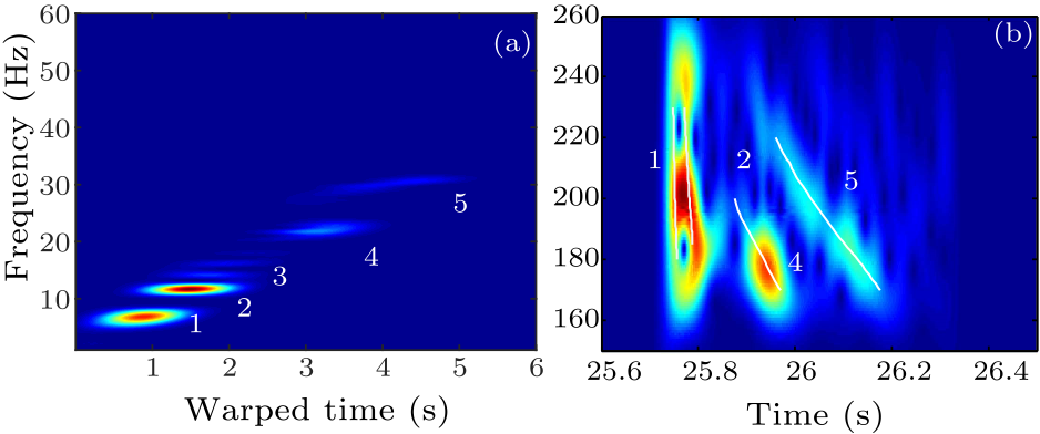 Chin. Phys. Lett. (2018) 35(4) 044301 - Sequential Parameter Estimation ...