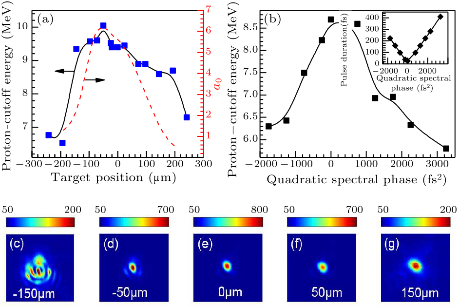 Chin. Phys. Lett. (2018) 35(9) 092901 - Generating Proton Beams ...