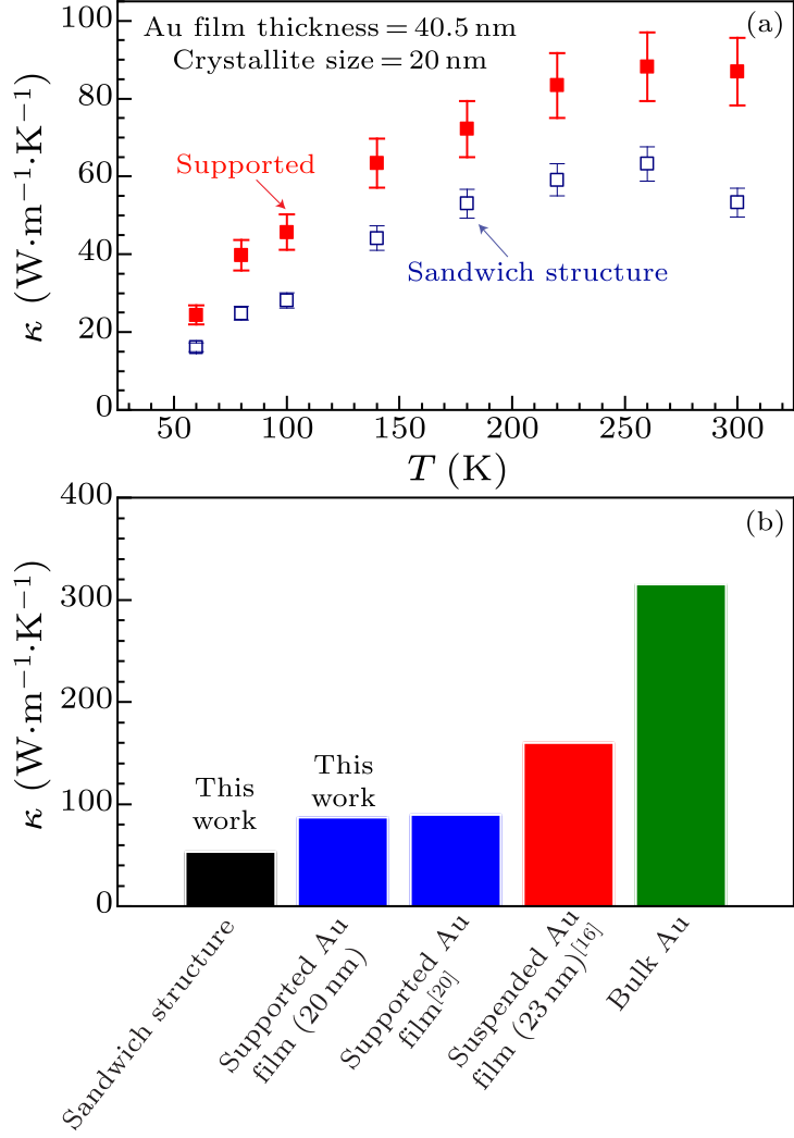 Chin. Phys. Lett. (2021) 38(2) 027202 - Suppressed Thermal Conductivity ...