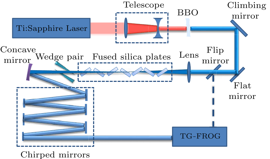 Chin. Phys. Lett. (2017) 34(7) 074204 - High-Efficiency Generation Of 0 ...