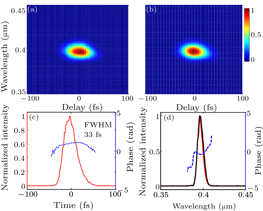 Chin. Phys. Lett. (2017) 34(7) 074204 - High-Efficiency Generation Of 0 ...