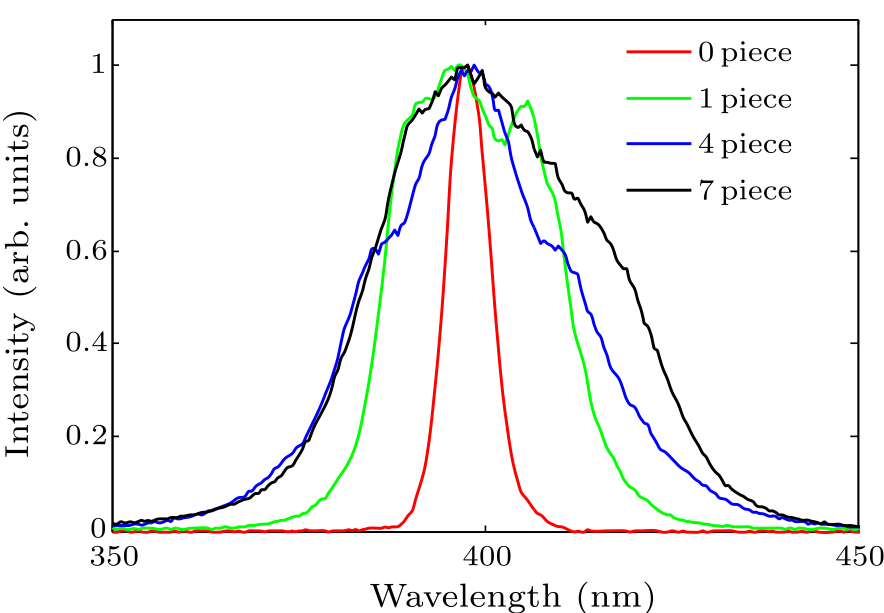 Chin. Phys. Lett. (2017) 34(7) 074204 - High-Efficiency Generation Of 0 ...