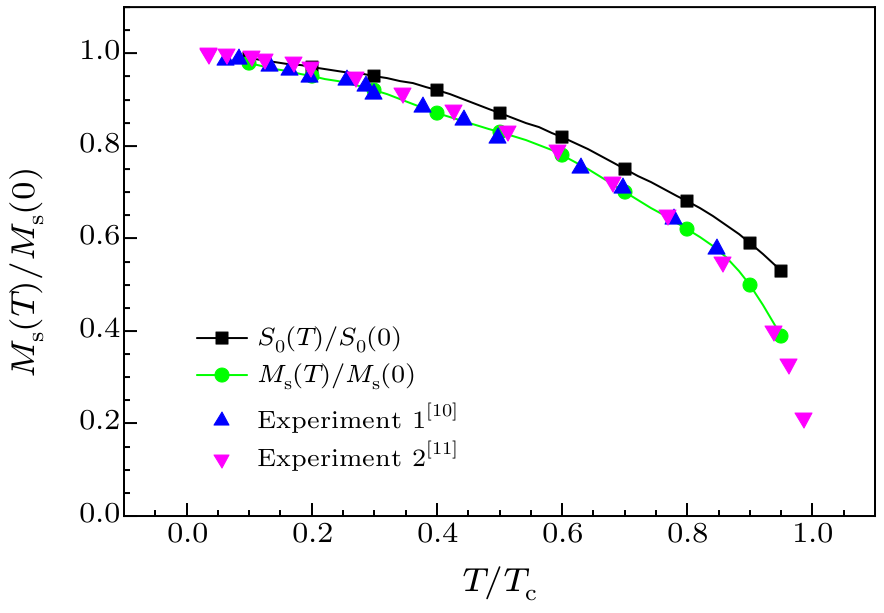 Chin. Phys. Lett. (2020) 37(5) 057501 - Origin Of Anisotropy In ...