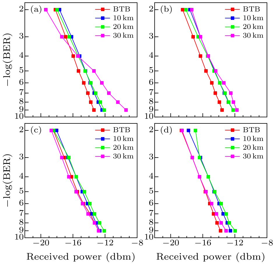 Chin. Phys. Lett. (2020) 37(6) 064201 - A$\!$ 10\,Gb/s 1.5\,$\muup$m ...