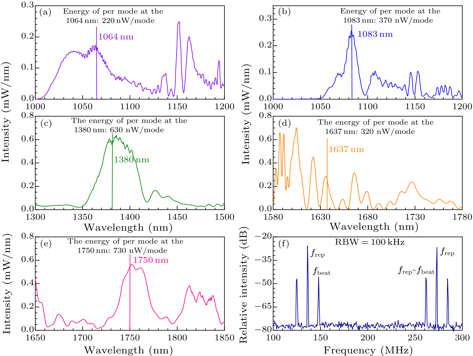 Chin. Phys. Lett. (2020) 37(6) 064202 - An All-Polarization-Maintaining ...