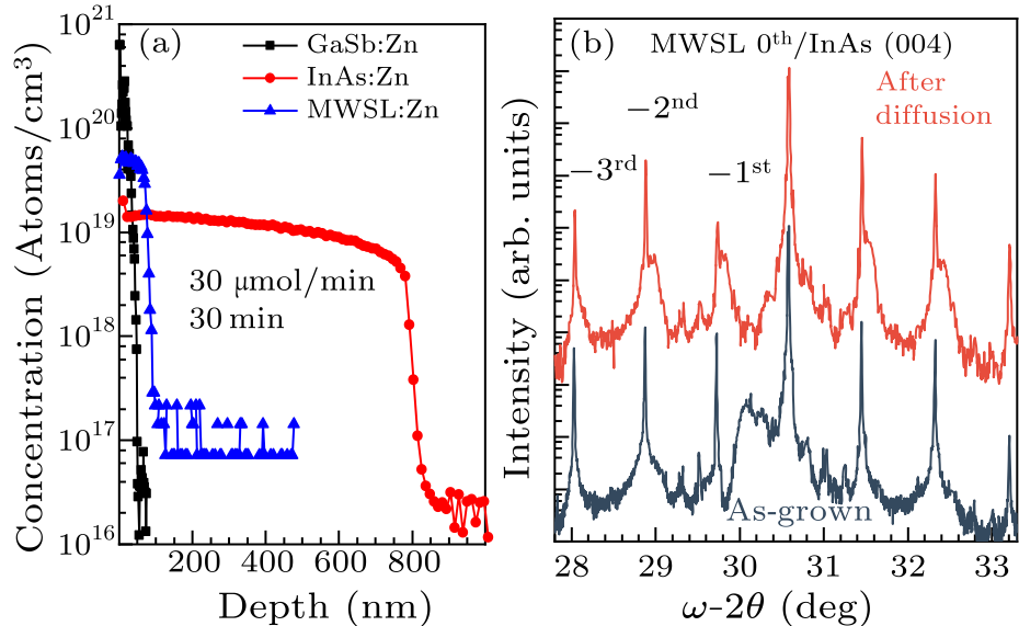 Chin. Phys. Lett. (2020) 37(6) 068501 - Mid-Infrared InAs/GaSb ...