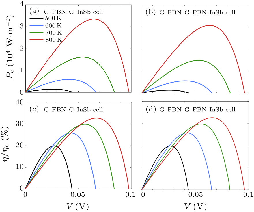 Chin. Phys. Lett. (2021) 38(2) 024201 - Moderate-Temperature Near-Field ...