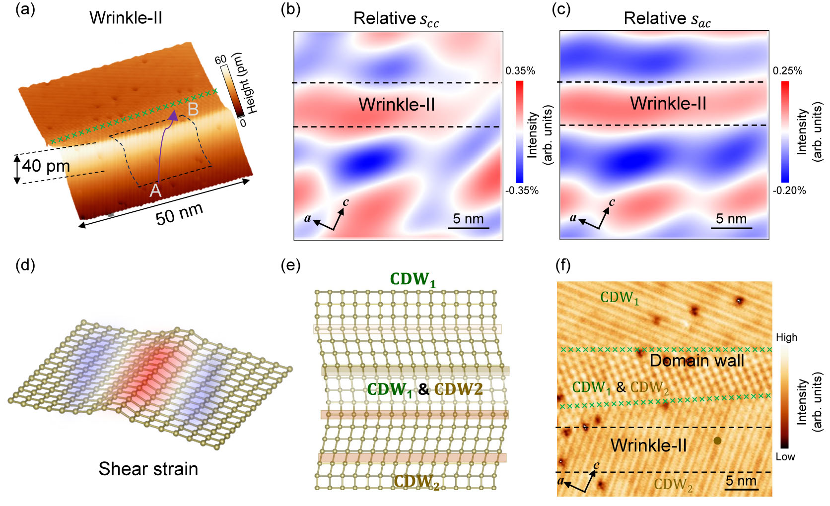 Tuning the Charge Density Wave and Low-Energy Magnetic States with