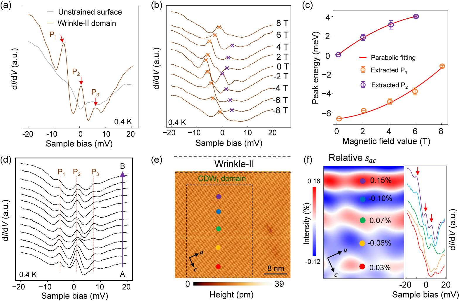 Tuning the Charge Density Wave and Low-Energy Magnetic States with