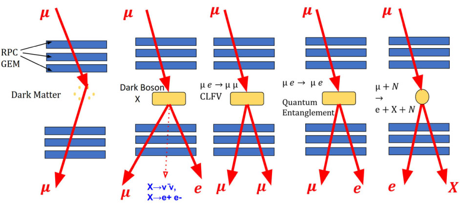 High-Precision Physics Experiments at Huizhou Large-Scale