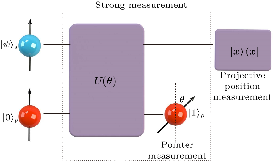 Projective Measurement cpl-37-8-080301-fig1.png